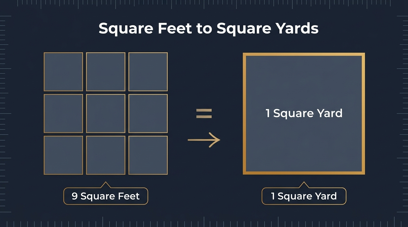 Infographic showing 9 square feet grid equal to 1 square yard with conversion arrow on dark background