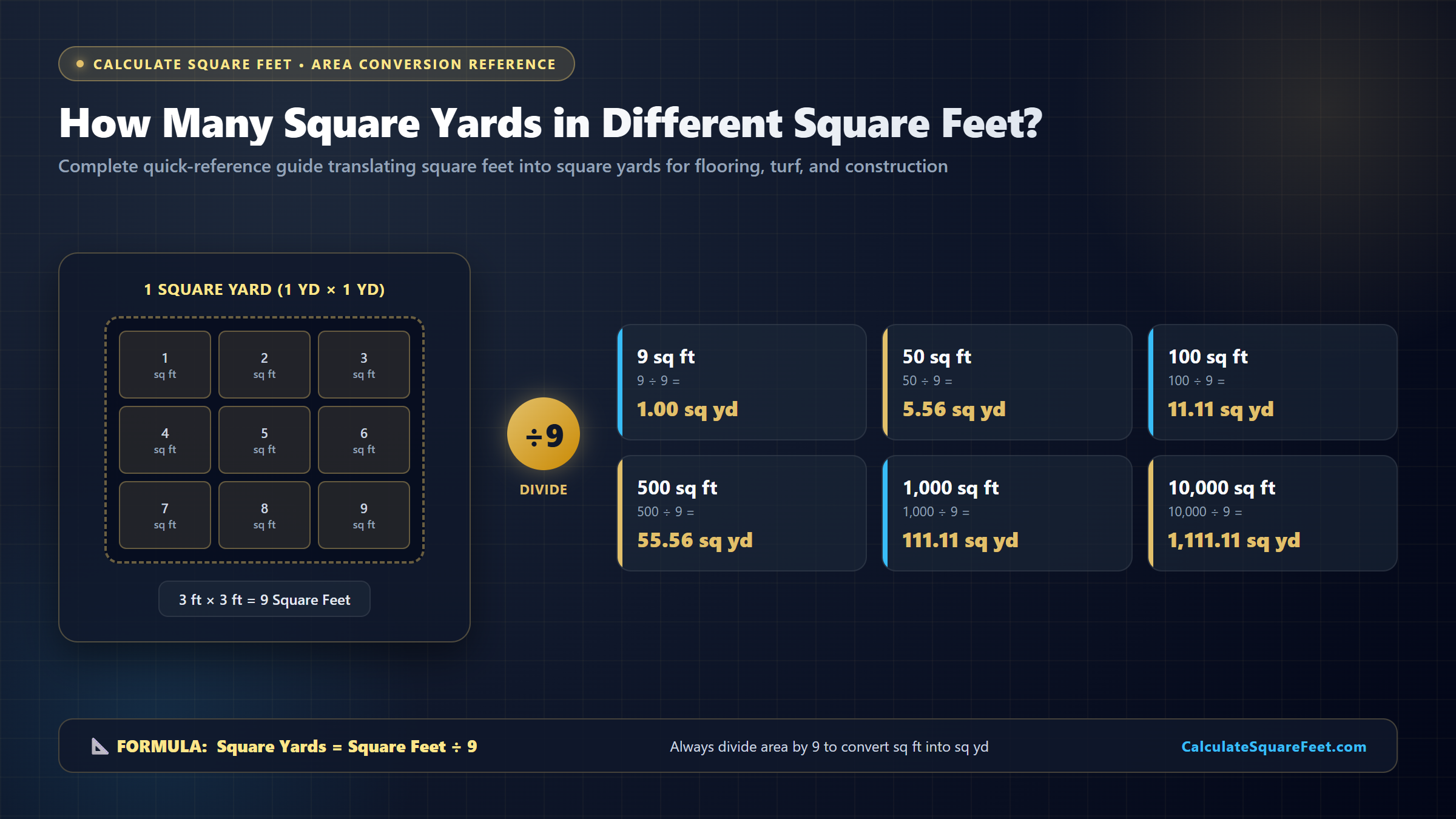 Square feet to square yards area conversion reference infographic with division formula and lookup values on dark background
