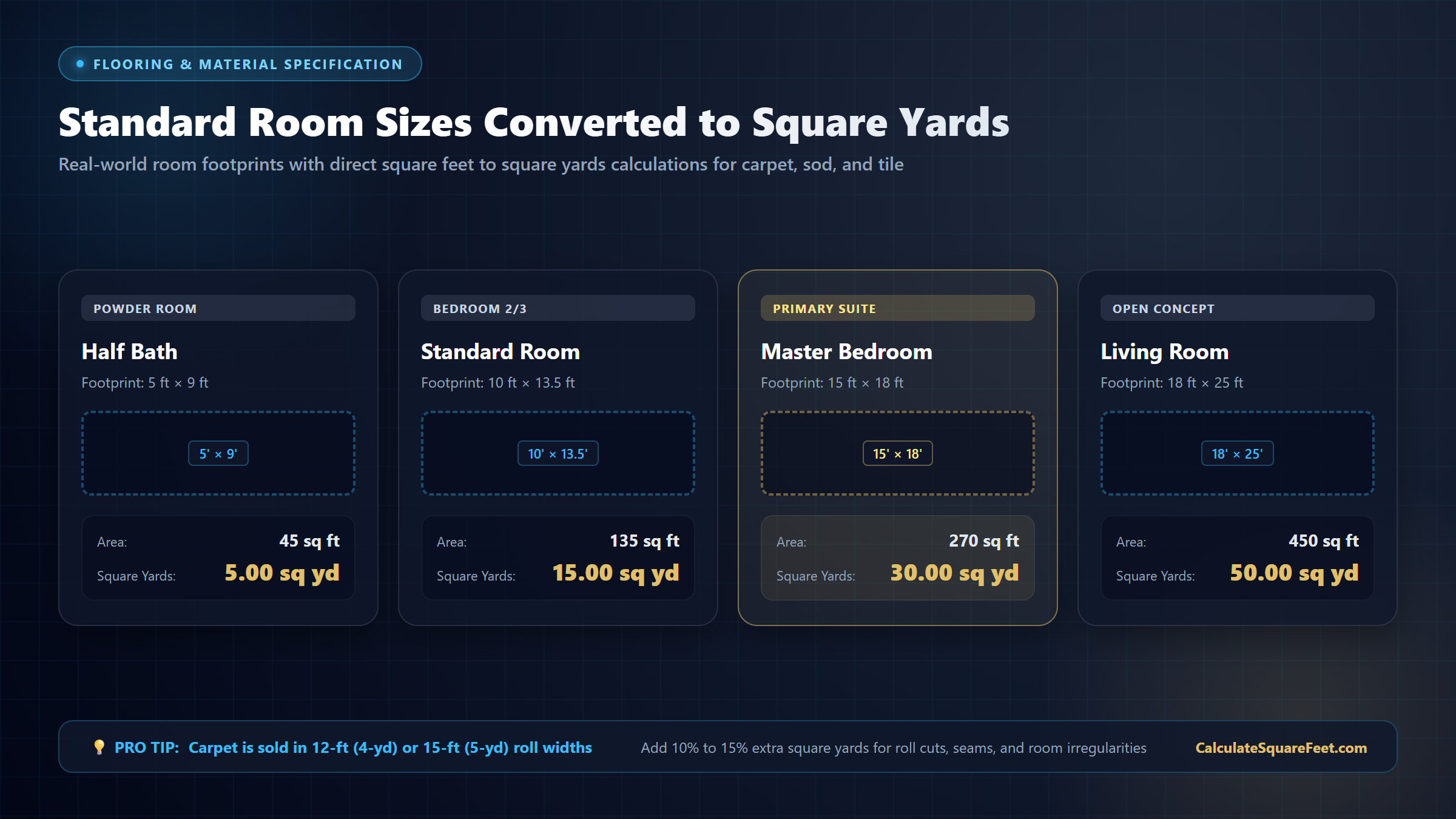 Standard room sizes converted to square yards showing bathroom, standard bedroom, master suite, and living room dimensions